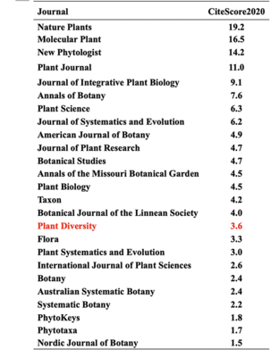 《植物多样性》期刊在2020年取得CiteScore 3.6，展示出版实力与学术影响力